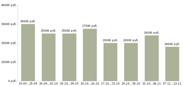 Вакансии «требуется сотрудник интернет магазина»-Медиана зарплаты по вакансии «требуется сотрудник интернет магазина» за 2 месяца