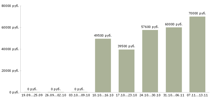 Вакансии «трубопроводчик судовой»-Медиана зарплаты по вакансии «трубопроводчик судовой» за 2 месяца