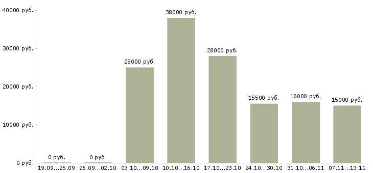 Вакансии «уборщица на фабрику»-Медиана зарплаты по вакансии «уборщица на фабрику» за 2 месяца