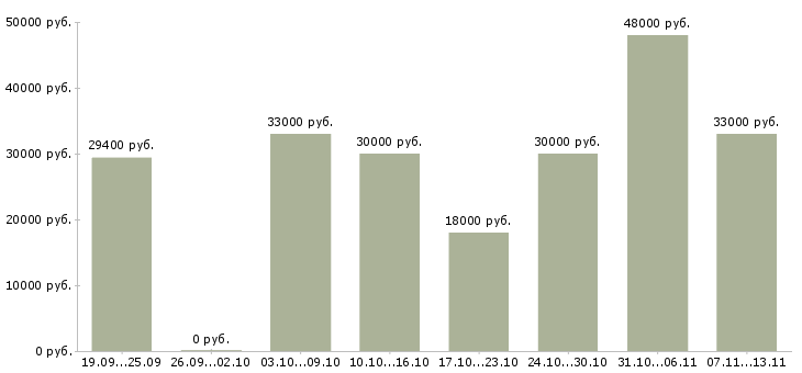 Вакансии «укладчик изделий»-Медиана зарплаты по вакансии «укладчик изделий» за 2 месяца