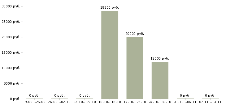 Вакансии «укладчик пиломатериалов»-Медиана зарплаты по вакансии «укладчик пиломатериалов» за 2 месяца