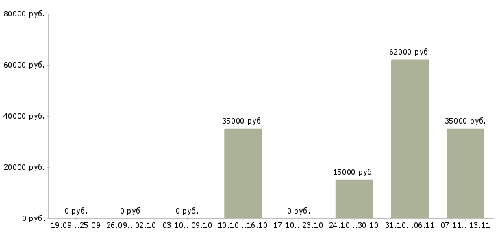 Вакансии «упаковщики овощей»-Медиана зарплаты по вакансии «упаковщики овощей» за 2 месяца