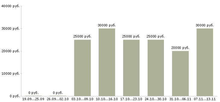 Вакансии «управление персоналом удаленно»-Медиана зарплаты по вакансии «управление персоналом удаленно» за 2 месяца
