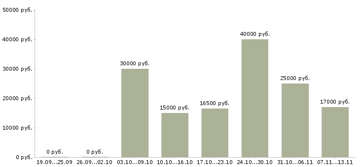 Вакансии «фотограф фото на документы»-Медиана зарплаты по вакансии «фотограф фото на документы» за 2 месяца