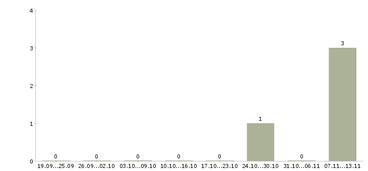 Работа «personal assistant to ceo»-Число вакансий «personal assistant to ceo» на сайте за 2 месяца