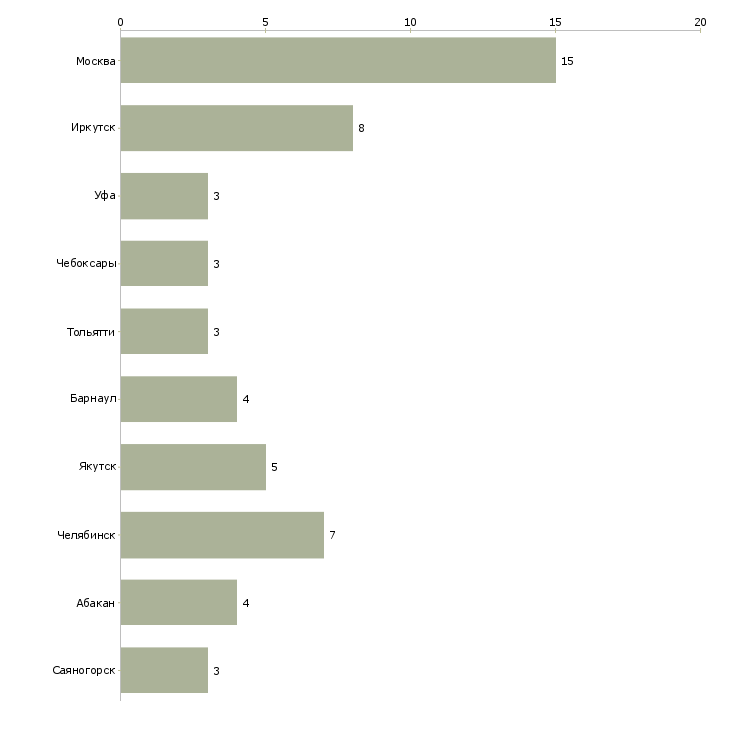 Найти работу агент по заключению договоров нпф-Число вакансий «агент по заключению договоров нпф» на сайте в городах Росcии