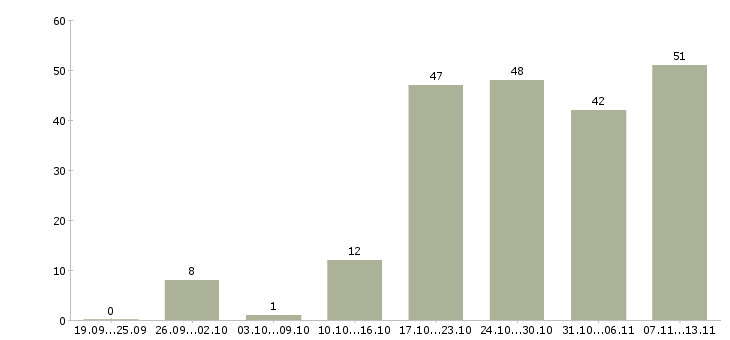 Работа «администратор офисного центра»-Число вакансий «администратор офисного центра» на сайте за 2 месяца