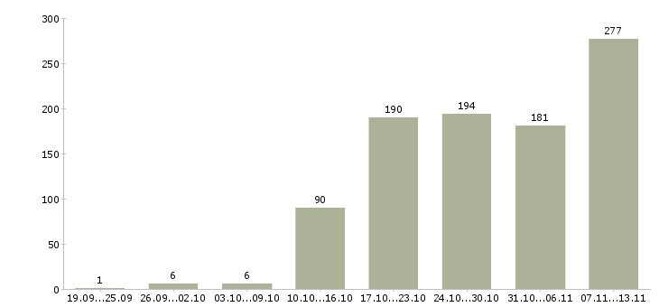 Работа «администратор по управлению персонала»-Число вакансий «администратор по управлению персонала» на сайте за 2 месяца
