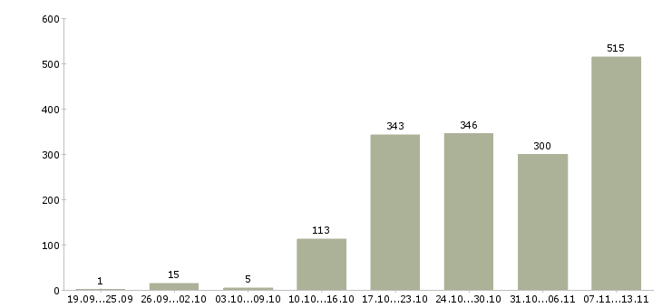 Работа «администратор по управлению персоналом»-Число вакансий «администратор по управлению персоналом» на сайте за 2 месяца