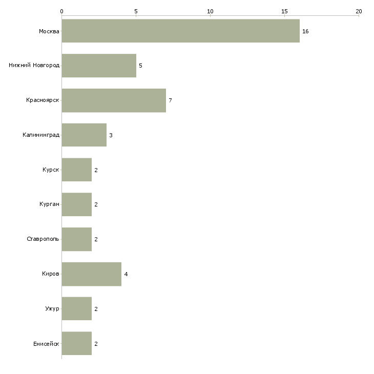 Найти работу арбитр по гражданским спорам-Число вакансий «арбитр по гражданским спорам» на сайте в городах Росcии