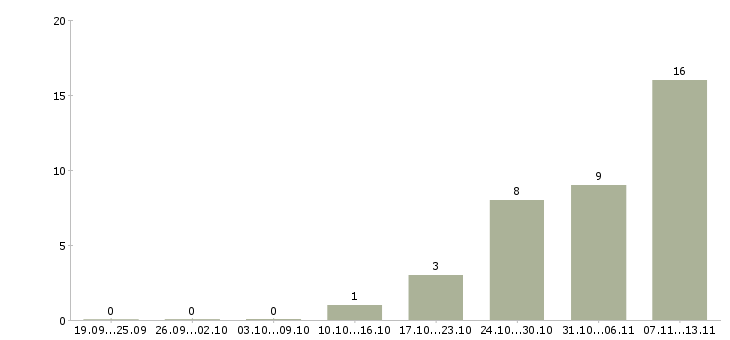 Работа «аудитор мерчендайзинга»-Число вакансий «аудитор мерчендайзинга» на сайте за 2 месяца