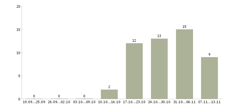 Работа «бригада монтажников вентилируемых фасадов»-Число вакансий «бригада монтажников вентилируемых фасадов» на сайте за 2 месяца