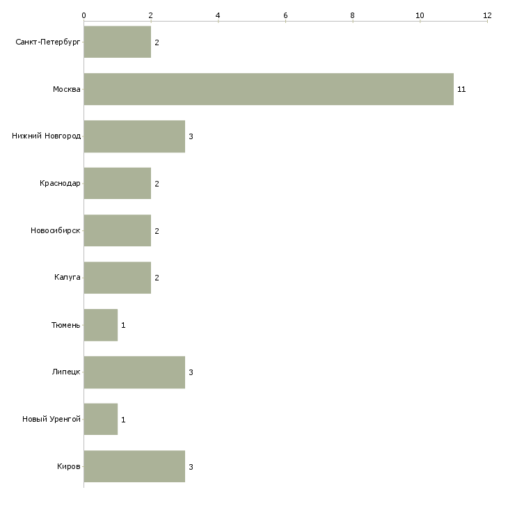 Найти работу бригадир монтажной бригады-Число вакансий «бригадир монтажной бригады» на сайте в городах Росcии