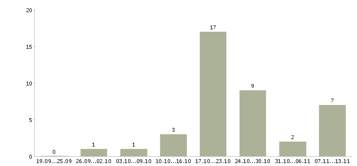 Работа «бригадир монтажной бригады»-Число вакансий «бригадир монтажной бригады» на сайте за 2 месяца