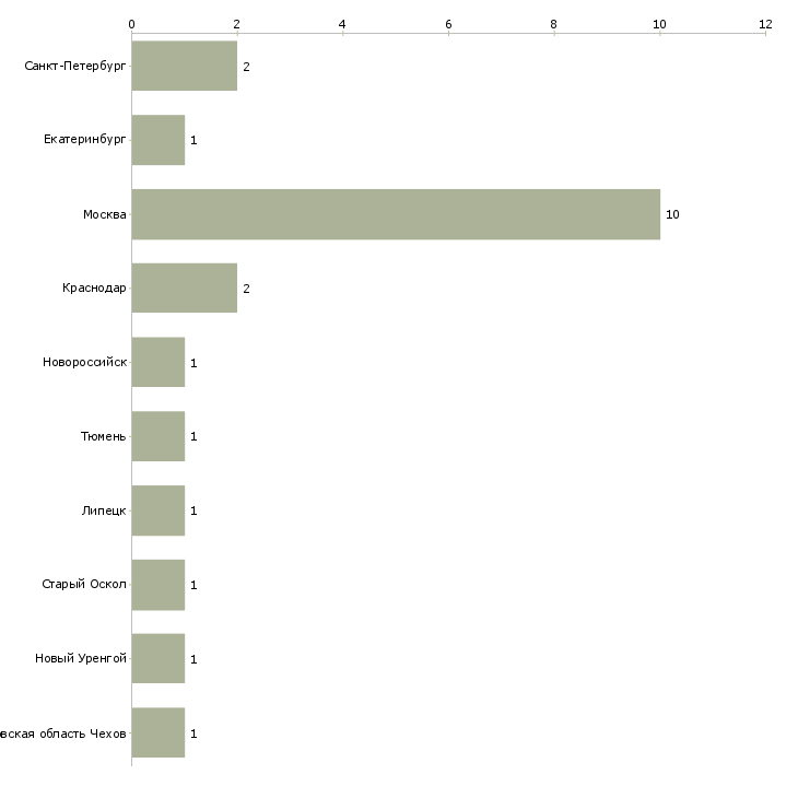 Найти работу бригадир с монтажной бригадой-Число вакансий «бригадир с монтажной бригадой» на сайте в городах Росcии