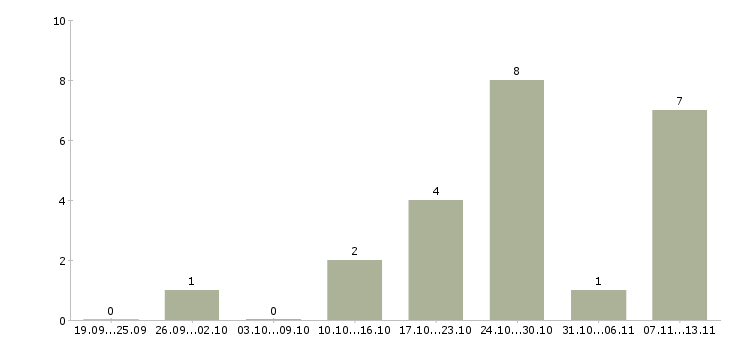 Работа «бригадир с монтажной бригадой»-Число вакансий «бригадир с монтажной бригадой» на сайте за 2 месяца