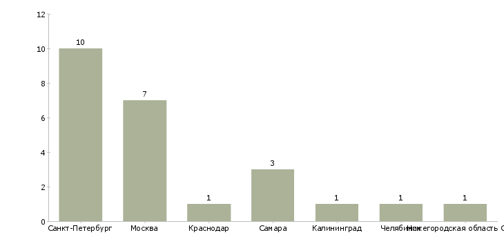 Найти работу бухгалтер калькулятор по iiko-Число вакансий «бухгалтер калькулятор по iiko» на сайте в городах Росcии