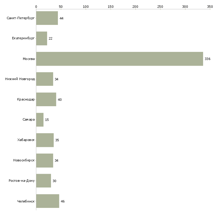 Найти работу бухгалтер по транспорту-Число вакансий «бухгалтер по транспорту» на сайте в городах Росcии