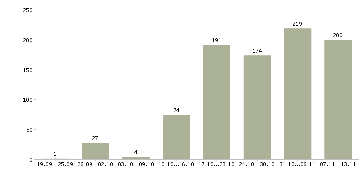 Работа «бухгалтер по транспорту»-Число вакансий «бухгалтер по транспорту» на сайте за 2 месяца