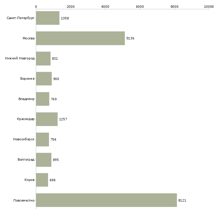 Найти работу в интернете бесплатное обучение-Число вакансий «в интернете бесплатное обучение» на сайте в городах Росcии