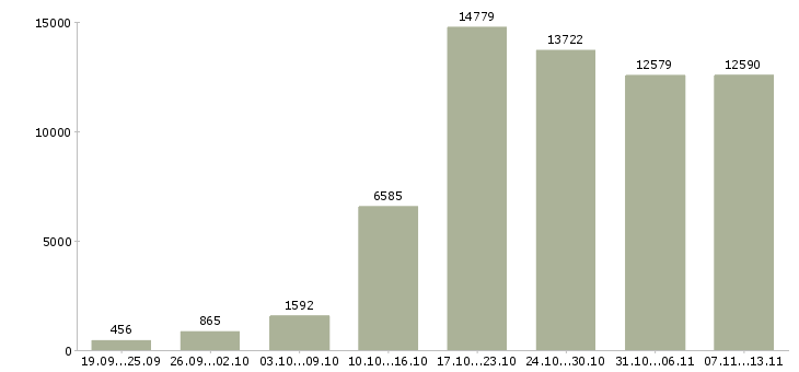 Работа «в интернете бесплатное обучение»-Число вакансий «в интернете бесплатное обучение» на сайте за 2 месяца