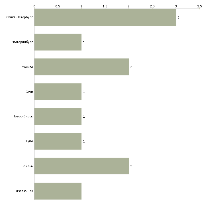 Найти работу ведущий инженер по рза-Число вакансий «ведущий инженер по рза» на сайте в городах Росcии
