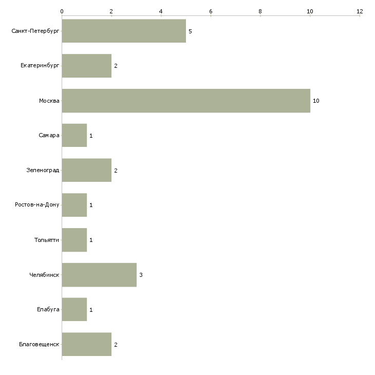 Найти работу ведущий специалист по смк-Число вакансий «ведущий специалист по смк» на сайте в городах Росcии