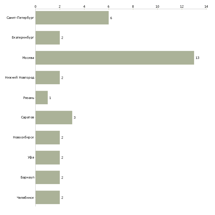 Найти работу водитель газели цельнометаллической-Число вакансий «водитель газели цельнометаллической» на сайте в городах Росcии