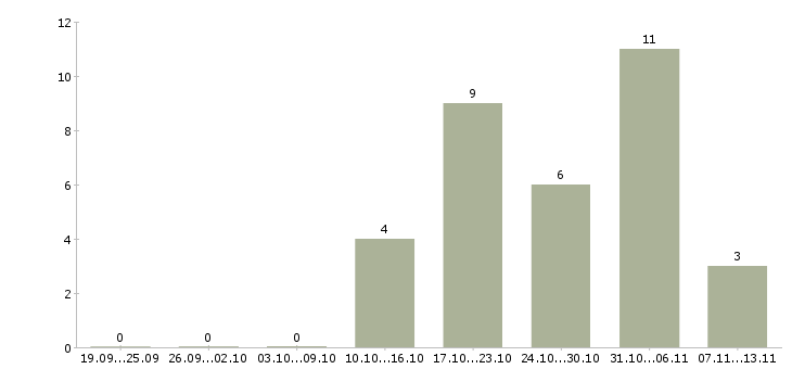 Работа «водитель газели цельнометаллической»-Число вакансий «водитель газели цельнометаллической» на сайте за 2 месяца