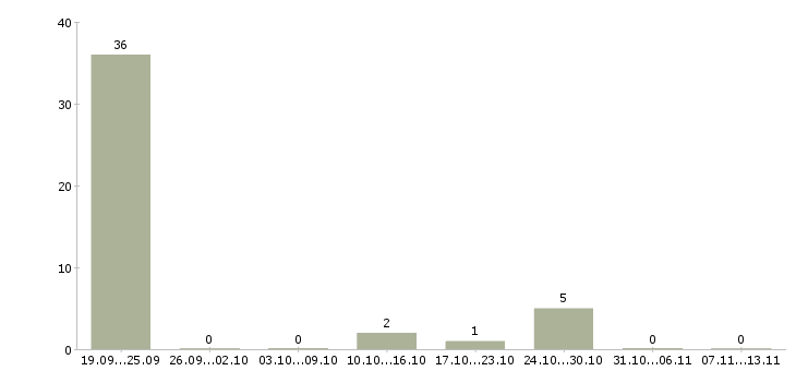 Работа «водитель на зил самосвал»-Число вакансий «водитель на зил самосвал» на сайте за 2 месяца