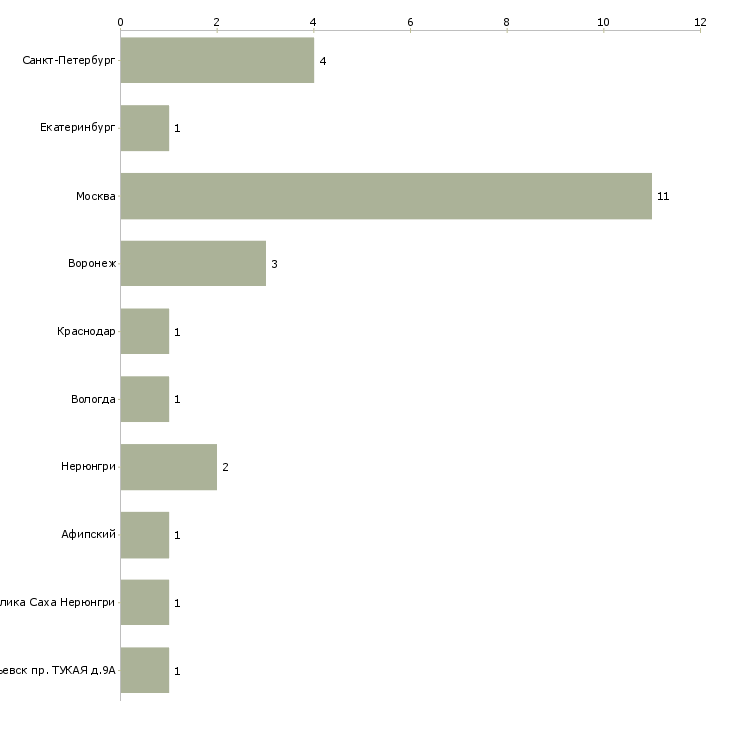 Найти работу главный инженер строитель-Число вакансий «главный инженер строитель» на сайте в городах Росcии