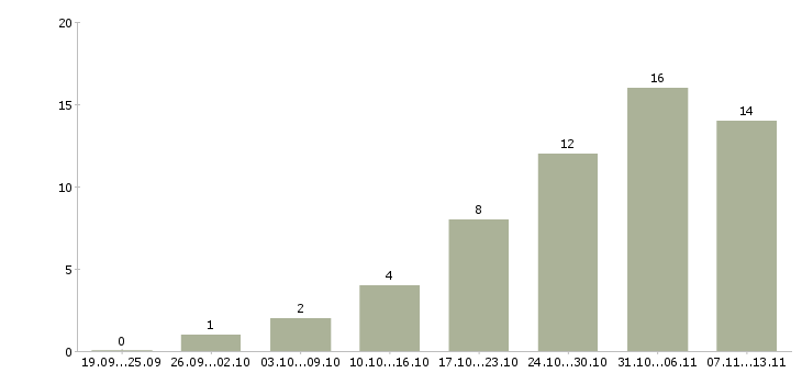 Работа «горничная в семью»-Число вакансий «горничная в семью» на сайте за 2 месяца