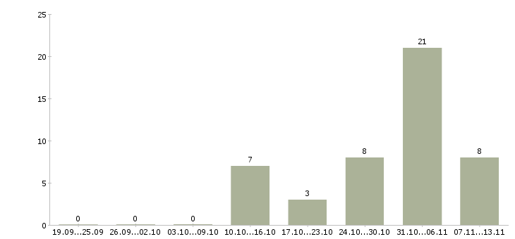 Работа «дворник на завод»-Число вакансий «дворник на завод» на сайте за 2 месяца