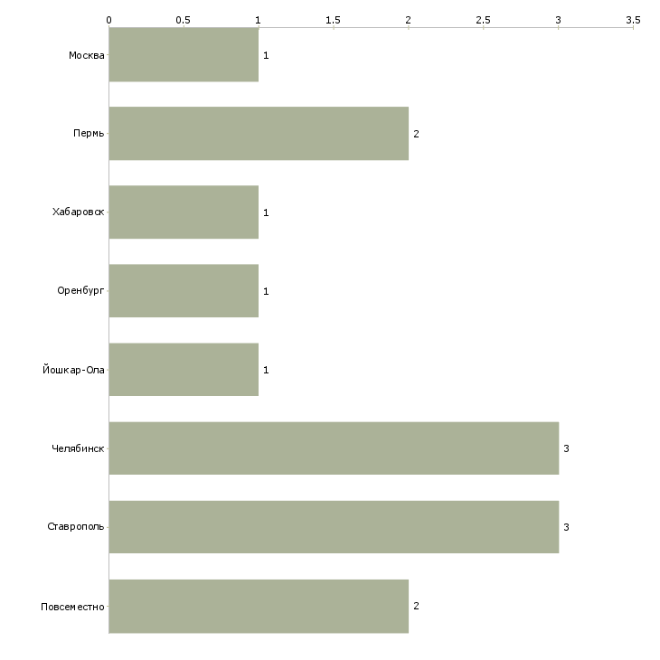 Найти работу делопроизводитель подработка-Число вакансий «делопроизводитель подработка» на сайте в городах Росcии