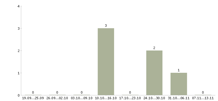 Работа «дизайнер деревянных интерьеров»-Число вакансий «дизайнер деревянных интерьеров» на сайте за 2 месяца