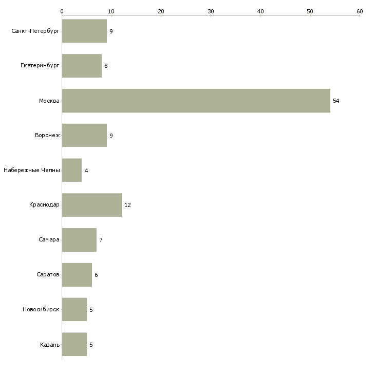 Найти работу директор по дистрибуции-Число вакансий «директор по дистрибуции» на сайте в городах Росcии