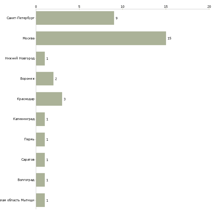 Найти работу директор по наружной рекламе-Число вакансий «директор по наружной рекламе» на сайте в городах Росcии