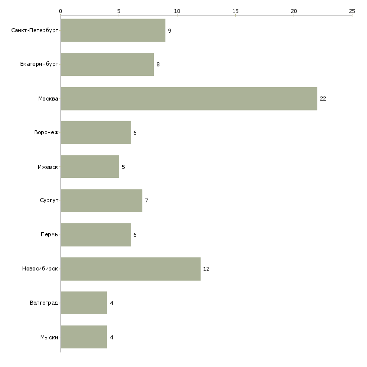 Найти работу директор регионального представительства-Число вакансий «директор регионального представительства» на сайте в городах Росcии