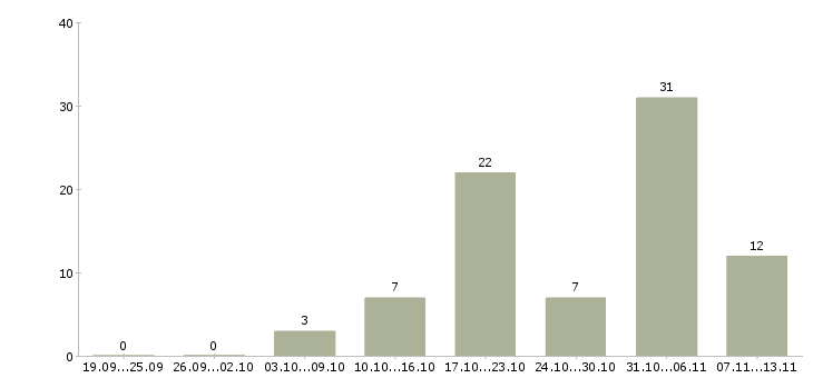 Работа «директор ресторана kfc»-Число вакансий «директор ресторана kfc» на сайте за 2 месяца