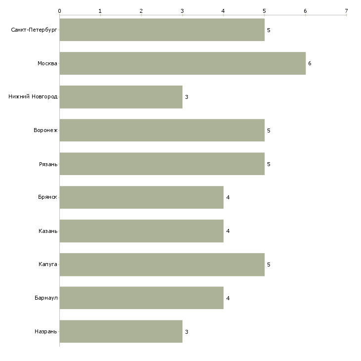 Найти работу директор филиала страховой компании-Число вакансий «директор филиала страховой компании» на сайте в городах Росcии