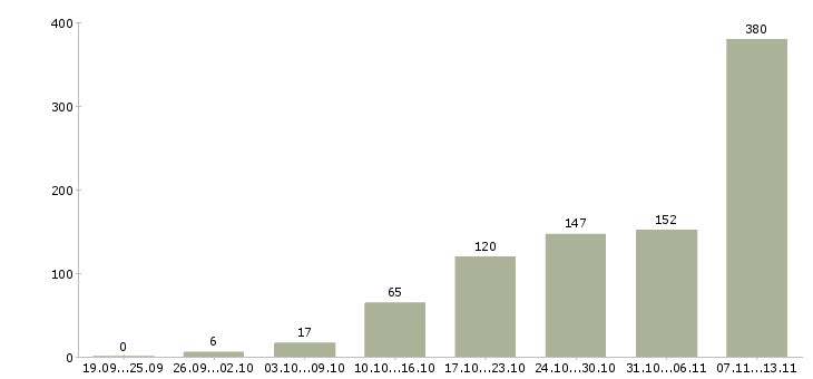 Работа «дополнительный заработок через интернет»-Число вакансий «дополнительный заработок через интернет» на сайте за 2 месяца