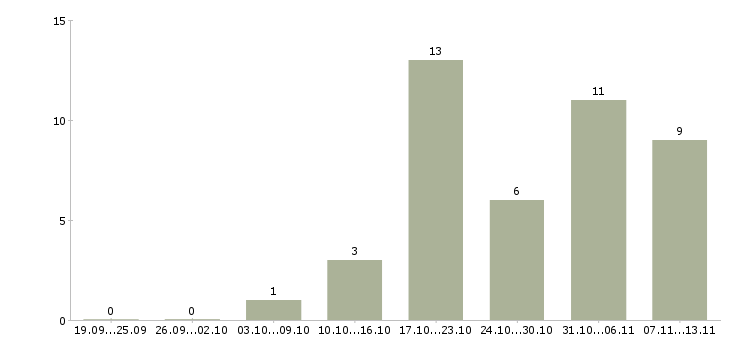Работа «заведующий производством кафе»-Число вакансий «заведующий производством кафе» на сайте за 2 месяца