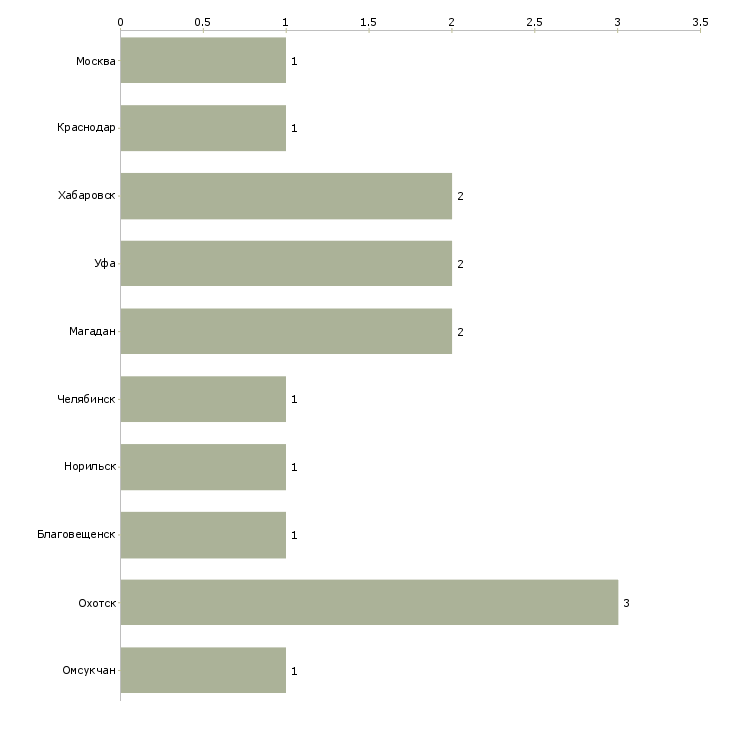 Найти работу заместитель начальника отдела капитального строительства-Число вакансий «заместитель начальника отдела капитального строительства» на сайте в городах Росcии