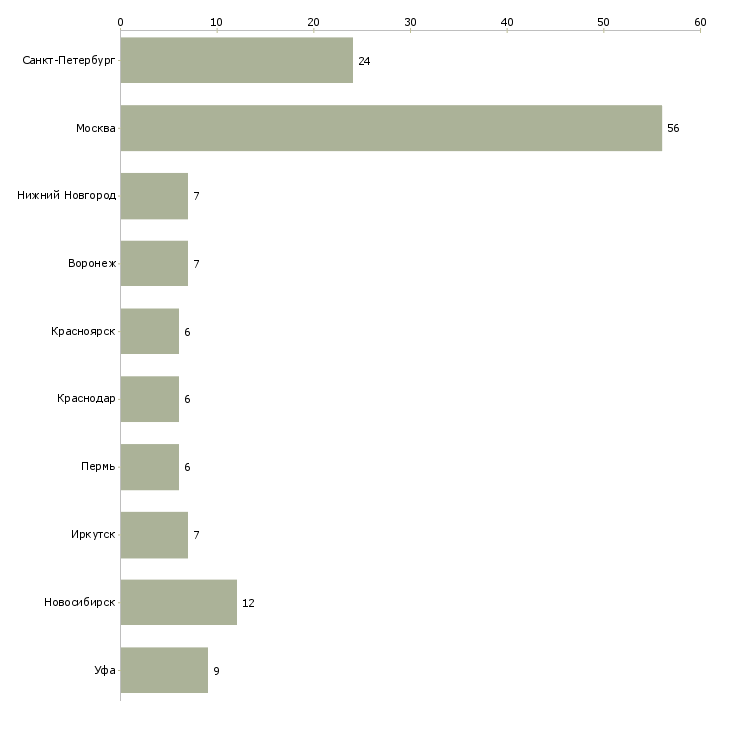 Найти работу заместитель по менеджменту-Число вакансий «заместитель по менеджменту» на сайте в городах Росcии
