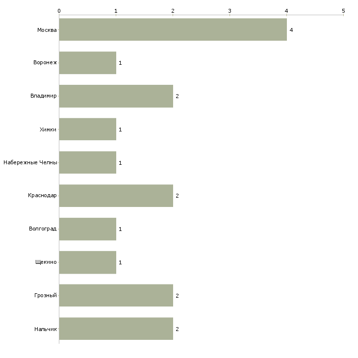 Найти работу заместитель руководителя отдела кадров-Число вакансий «заместитель руководителя отдела кадров» на сайте в городах Росcии