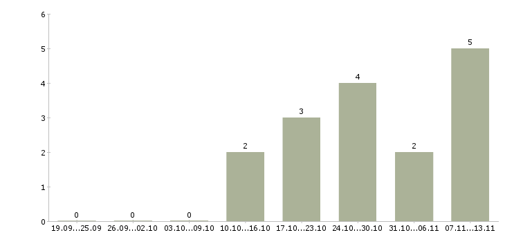 Работа «заместитель руководителя отдела кадров»-Число вакансий «заместитель руководителя отдела кадров» на сайте за 2 месяца