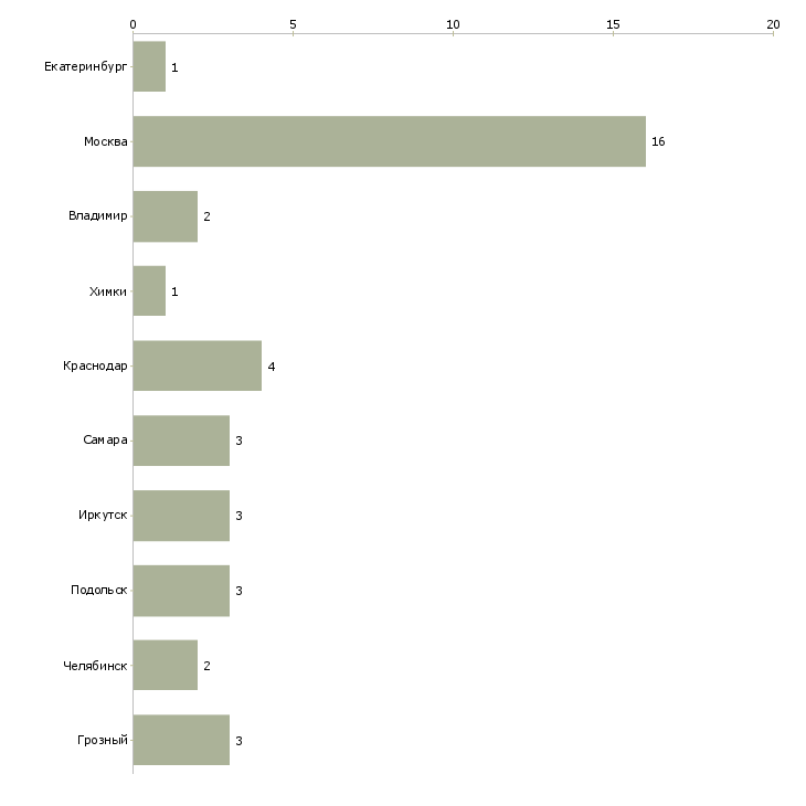 Найти работу заместитель руководителя по кадрам-Число вакансий «заместитель руководителя по кадрам» на сайте в городах Росcии