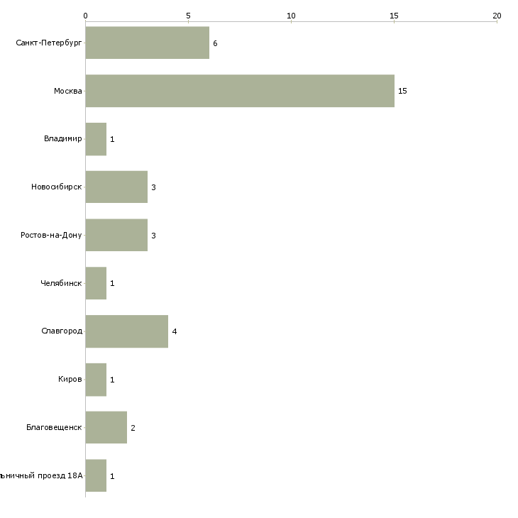 Найти работу заместитель руководителя юридического отдела-Число вакансий «заместитель руководителя юридического отдела» на сайте в городах Росcии