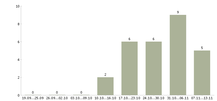 Работа «заместитель руководителя юридического отдела»-Число вакансий «заместитель руководителя юридического отдела» на сайте за 2 месяца