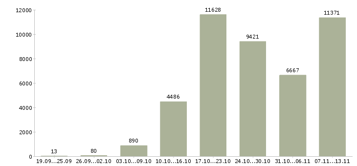Работа «зарабатывайте работая дома»-Число вакансий «зарабатывайте работая дома» на сайте за 2 месяца